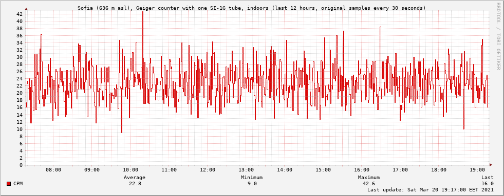 Sofia (636 m asl), Geiger counter with one SI-1G tube, indoors (last 12 hours, original samples every 30 seconds)