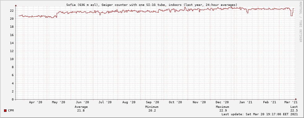 Sofia (636 m asl), Geiger counter with one SI-1G tube, indoors (last year, 24-hour averages)