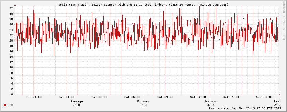 Sofia (636 m asl), Geiger counter with one SI-1G tube, indoors (last 24 hours, 4-minute averages)