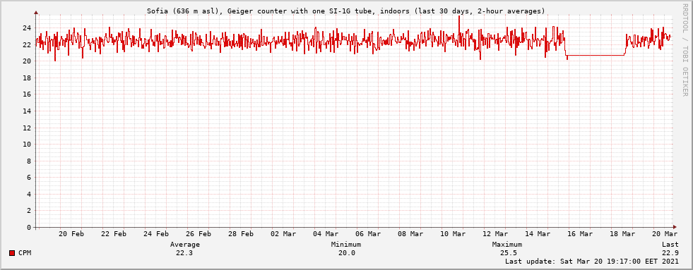 Sofia (636 m asl), Geiger counter with one SI-1G tube, indoors (last 30 days, 2-hour averages)