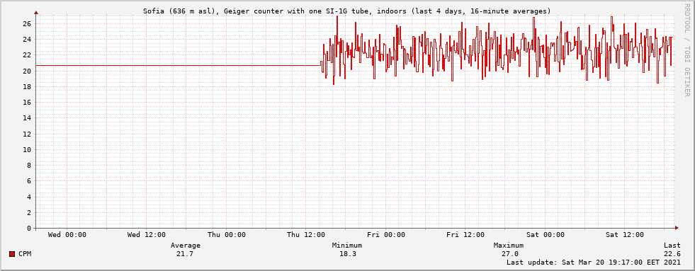 Sofia (636 m asl), Geiger counter with one SI-1G tube, indoors (last 4 days, 16-minute averages)